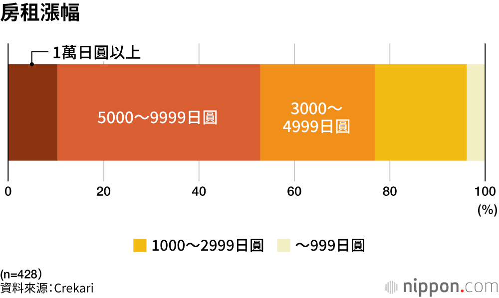 房租漲幅