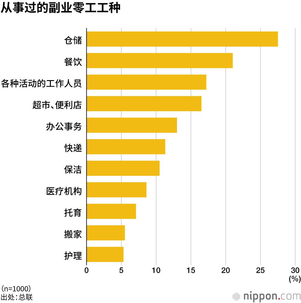 从事过的副业零工工种