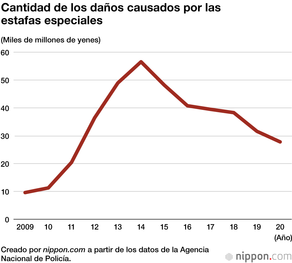 Las estafas especiales en 2020 costaron 27.800 millones de yenes: el 85 % de las víctimas fueron ancianos