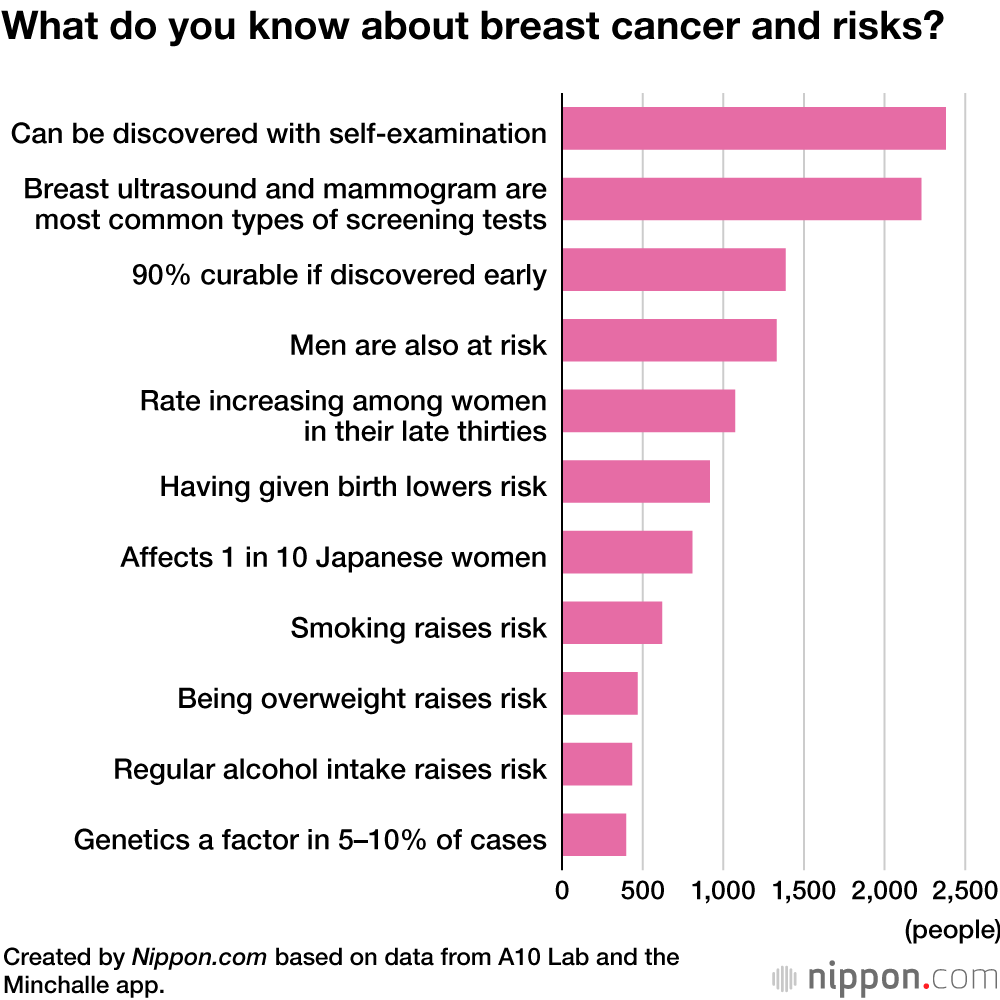 Breast Cancer Awareness: Japanese Recognize Importance of Early Detection While Understanding of Risk Factors Remains Low