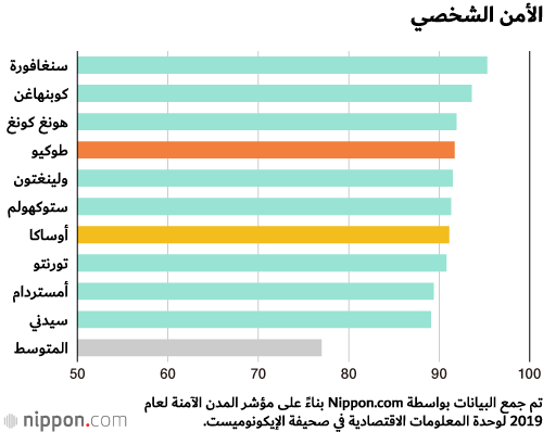 طوكيو المدينة الأكثر أمانًا في العالم للمرة الثالثة على التوالي وأوساكا الثالثة
