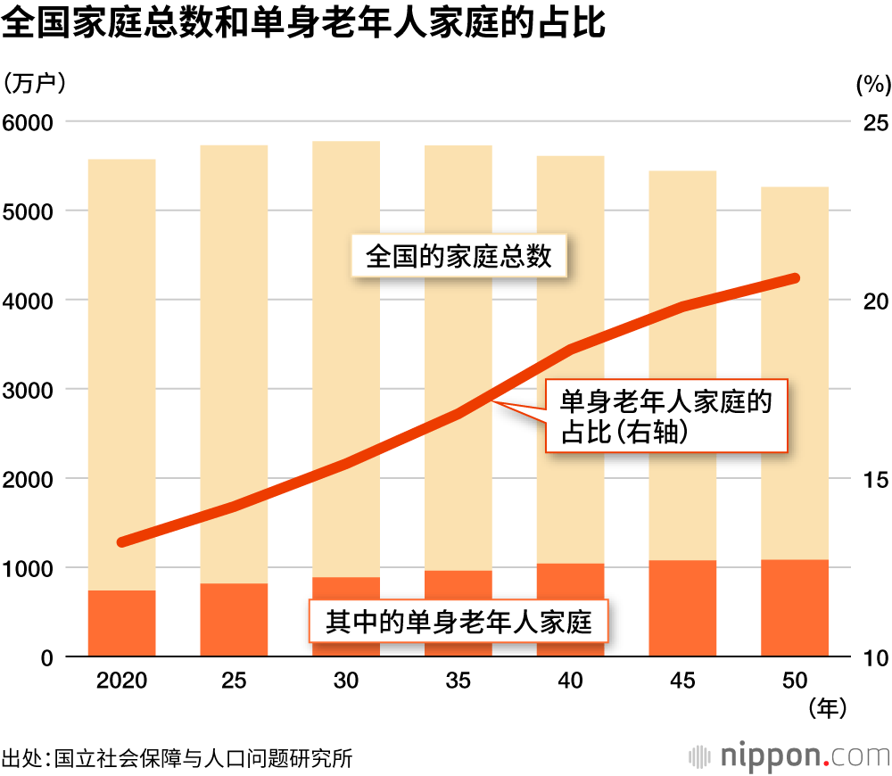 全国家庭总数和单身老年人家庭的占比