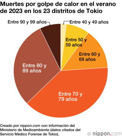 Muertes por golpe de calor en el verano de 2023 en los 23 distritos de Tokio