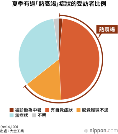 夏季有過「熱衰竭」症狀的受訪者比例