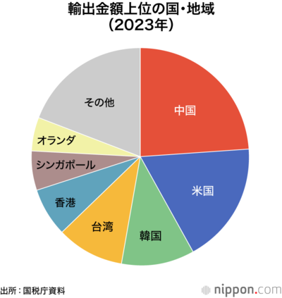 輸出金額上位の国・地域(2023年)