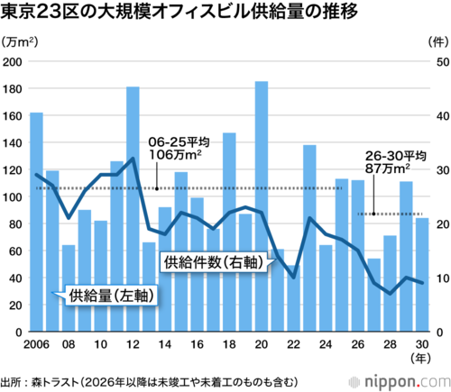 東京23区の大規模オフィスビルの供給量の推移