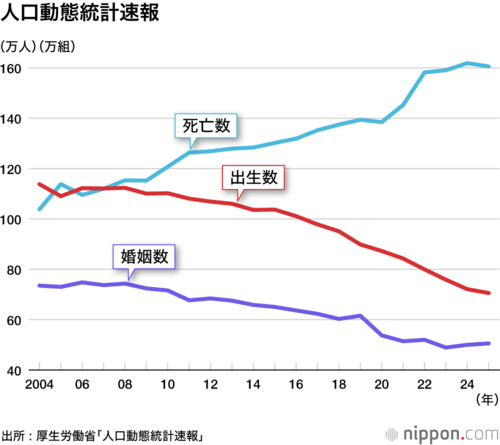 人口動態統計