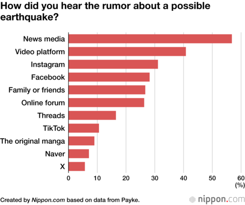 How did you hear the rumor about a possible earthquake?