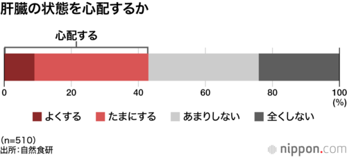 肝臓の状態を心配するか
