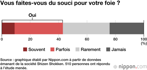 Vous faites-vous du souci pour votre foie ?