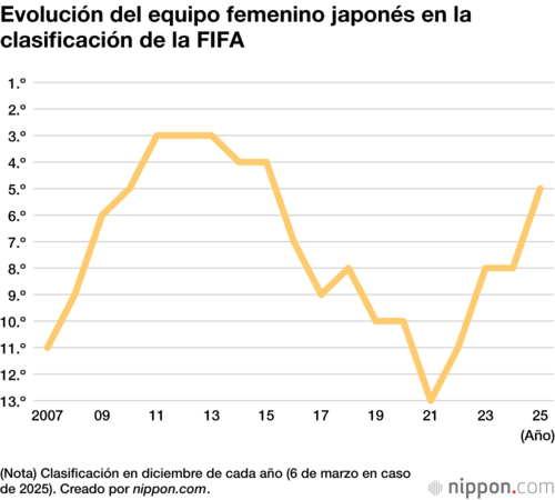 Evolución del equipo femenino japonés en la clasificación de la FIFA