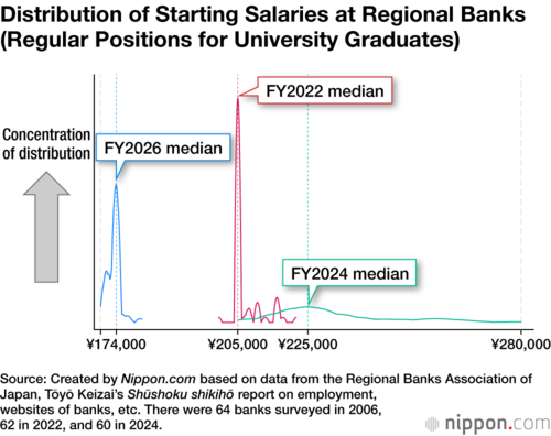 Distribution of Starting Salaries at Regional Banks (Regular Positions for University Graduates)