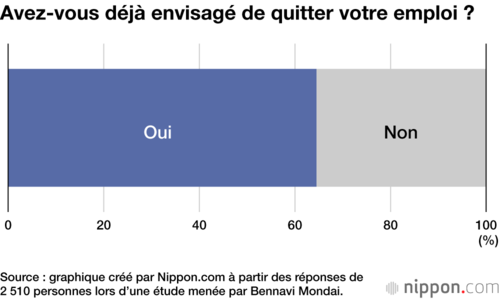 Avez-vous déjà envisagé de quitter votre emploi ?