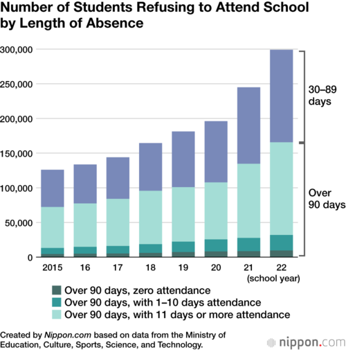 Number of Students Refusing to Attend School by Length of Absence