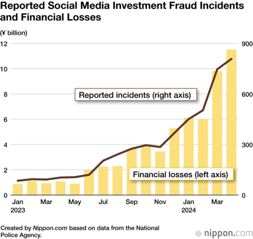 Reported Social Media Investment Fraud Incidents and Financial Losses