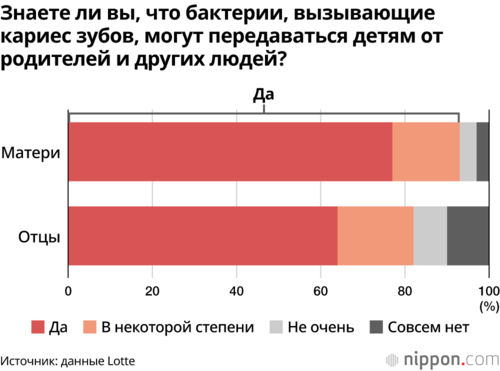 Знаете ли вы, что бактерии, вызывающие кариес зубов, могут передаваться детям от родителей и других людей?