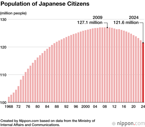 Population of Japanese Citizens