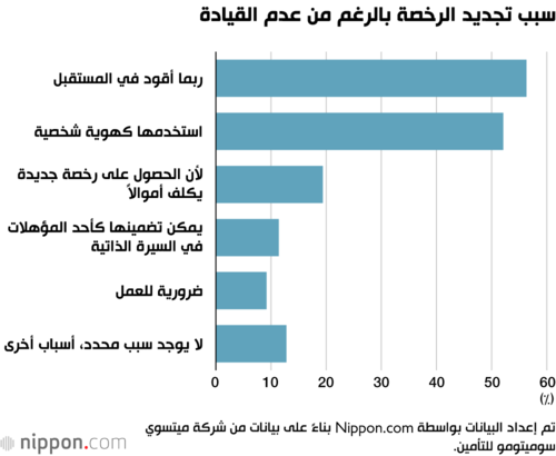 سبب تجديد الرخصة بالرغم من عدم القيادة