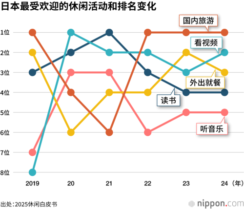 日本最受欢迎的休闲活动和排名变化