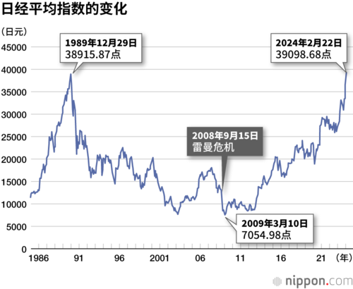 日经平均指数的变化