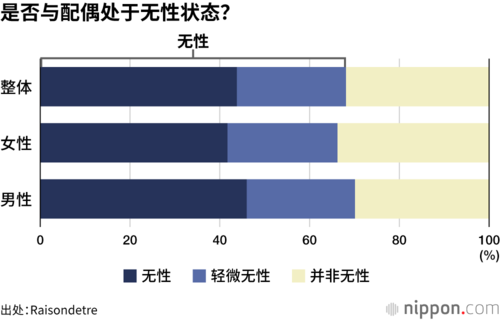 是否与配偶处于无性状态?