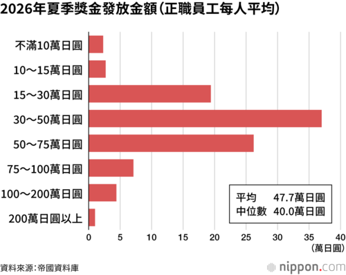 2026年夏季獎金發放金額(正職員工每人平均)