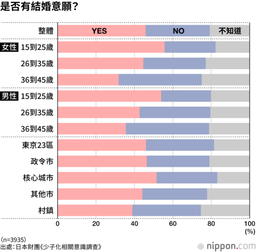 是否有結婚意願?