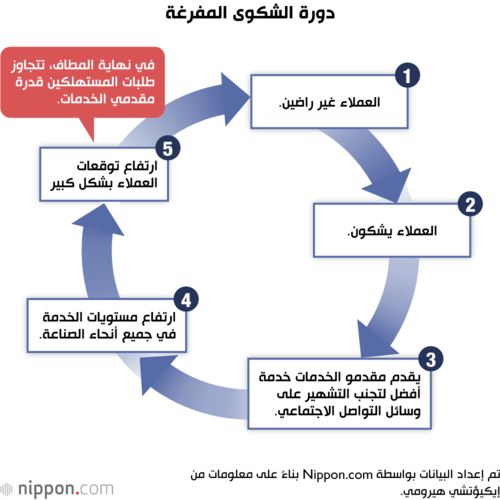 دورة الشكوى المفرغة