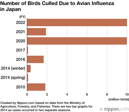 Number of Birds Culled Due to Avian Influenza in Japan
