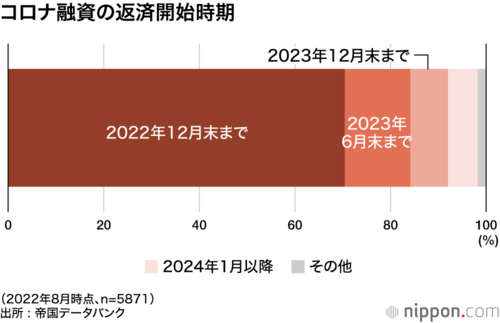 コロナ融資の返済開始時期