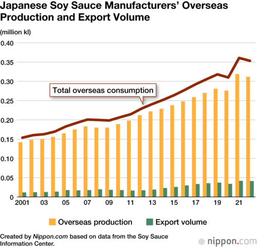 Japanese Soy Sauce Manufacturers’ Overseas Production and Export Volume