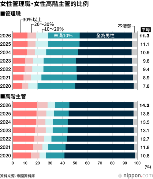 女性管理職・女性高階主管的比例