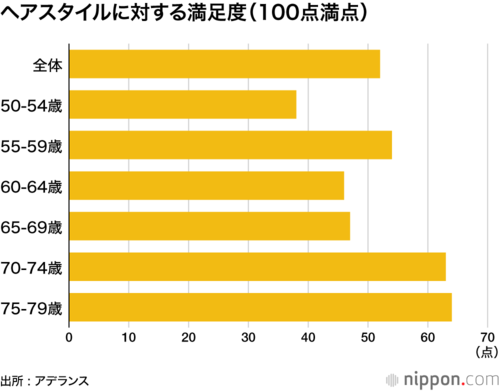 ヘアスタイルに対する満足度(100点満点)