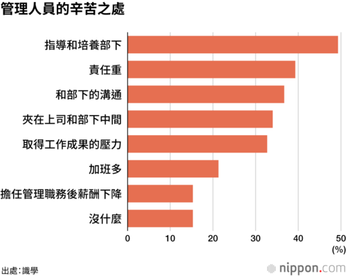 管理人員的辛苦之處