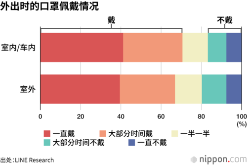 外出时的口罩佩戴情况