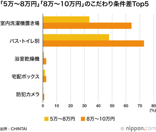 「5万～8万円」「8万～10万円」のこだわり条件差Top5