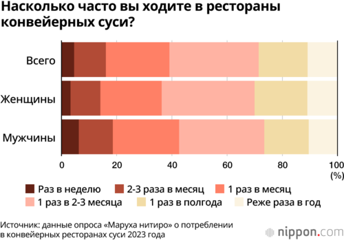 Насколько часто вы ходите в рестораны конвейерных суси?