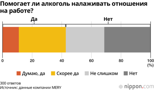 Помогает ли алкоголь налаживать отношения на работе?
