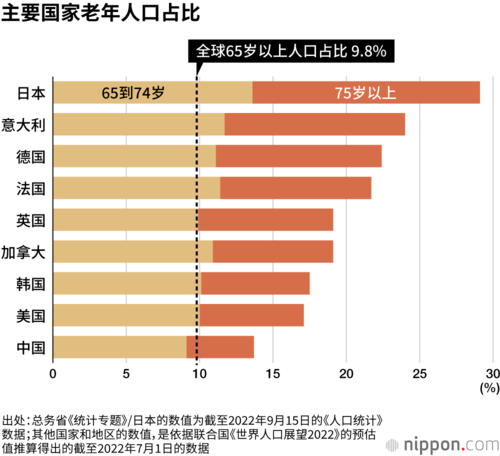 主要国家老年人口占比