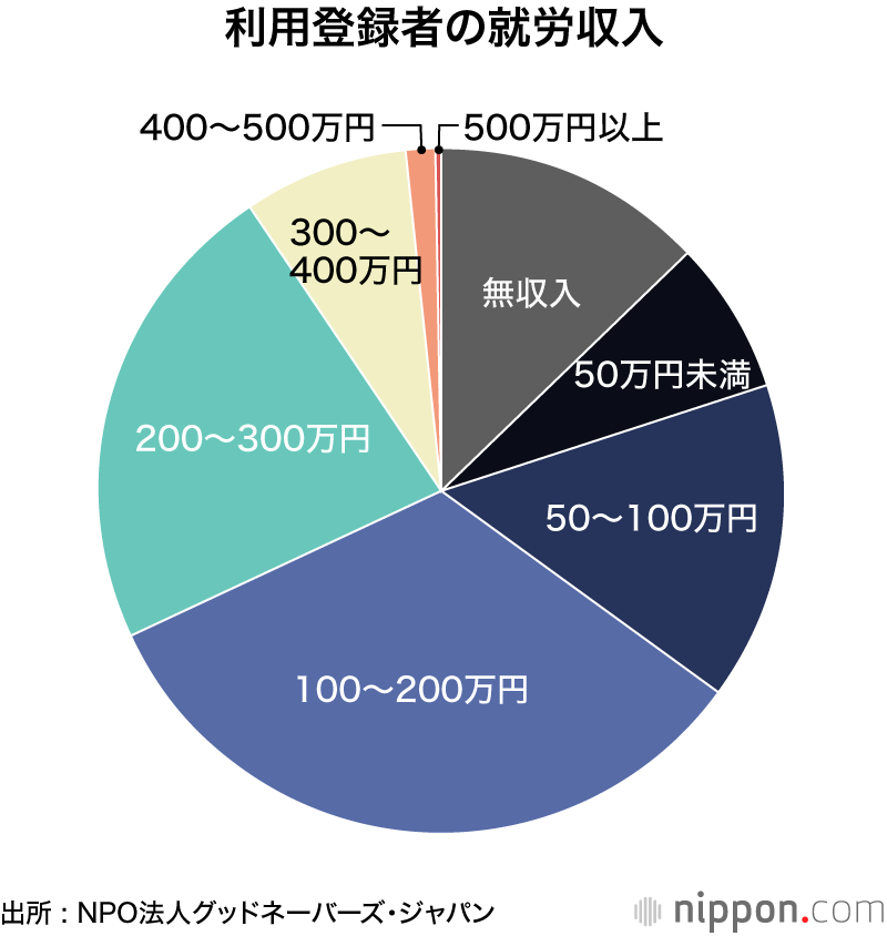 ひとり親家庭、コロナで一層の苦境に―フードバンク利用者調査 : 年収200万円未満が過半数