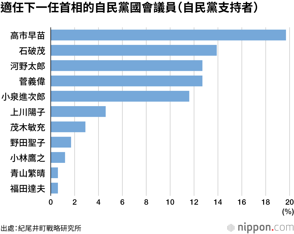 適任下一任首相的自民黨國會議員（自民黨支持者）