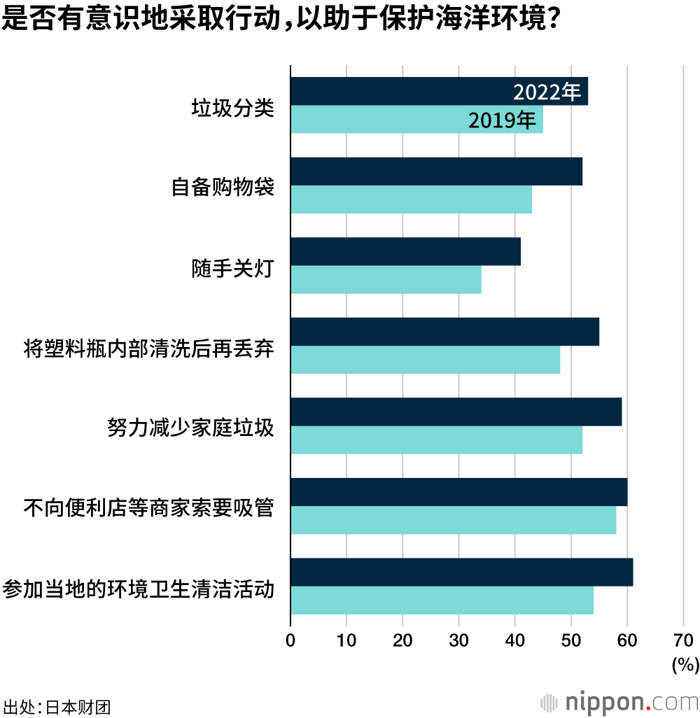 冲绳人最依恋大海，对酷渔滥捕、气候变化等海洋问题的认识有所提高