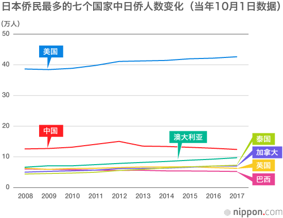 旅居海外的日本侨民达135万人，创历史新高
