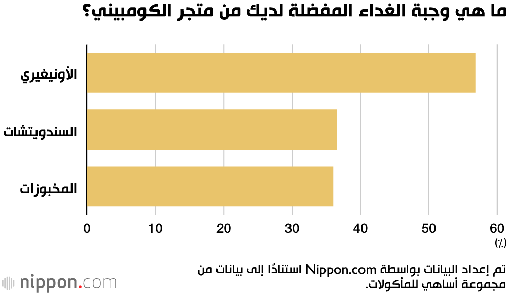ما هي وجبة الغداء المفضلة لديك من متجر الكومبيني؟