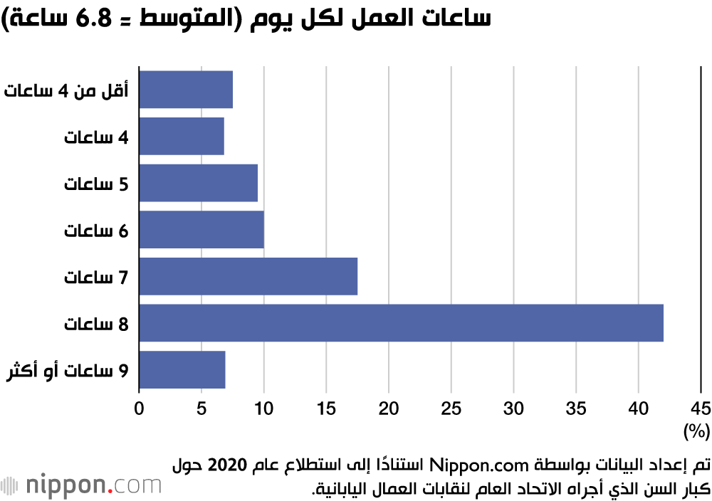 كبار السن في اليابان يدعمون فكرة الاستمرار بالعمل حتى بعد السبعين!