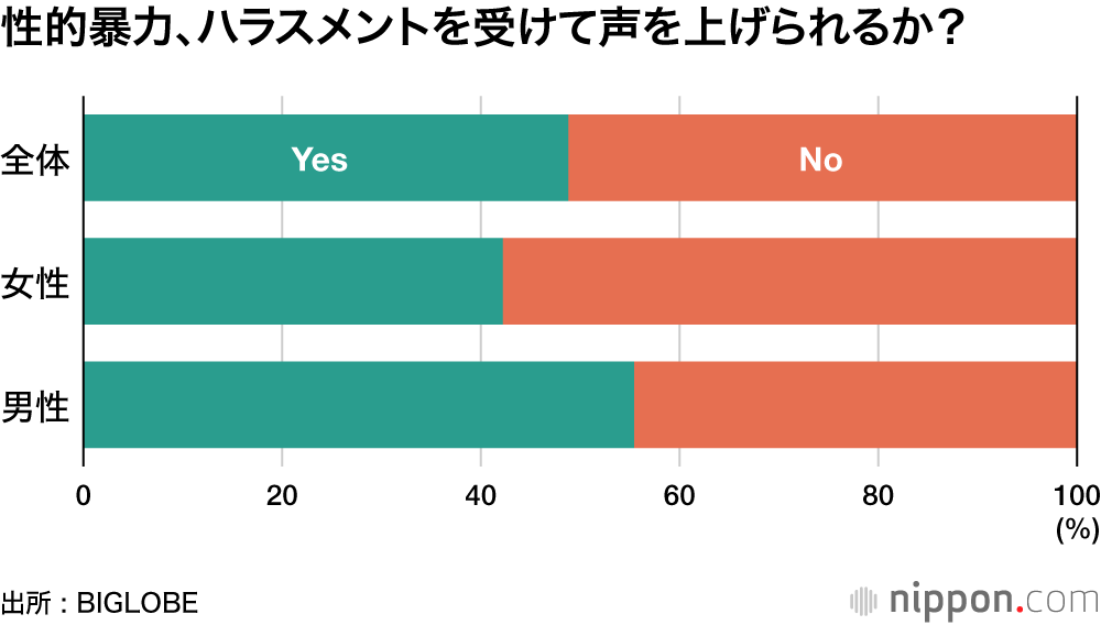 性的暴力、ハラスメントを受けて声を上げられるか？