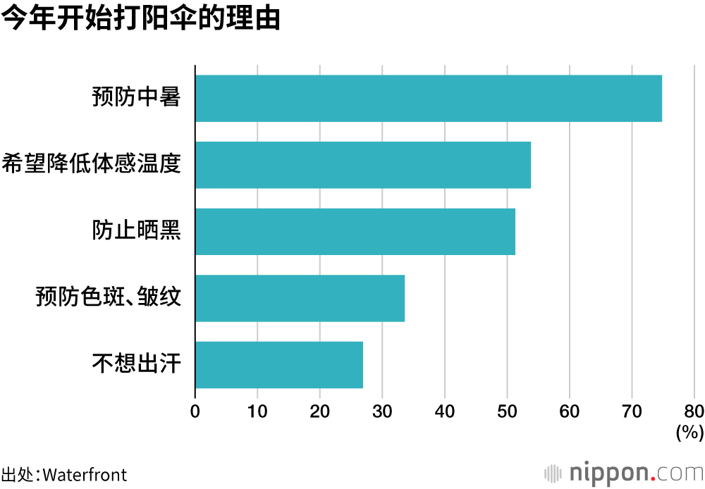 今年开始打阳伞的理由