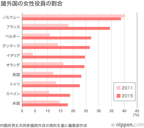 上場企業の女性役員比率は3.8％：政府目標「2020年までに10%」は実現なるか？