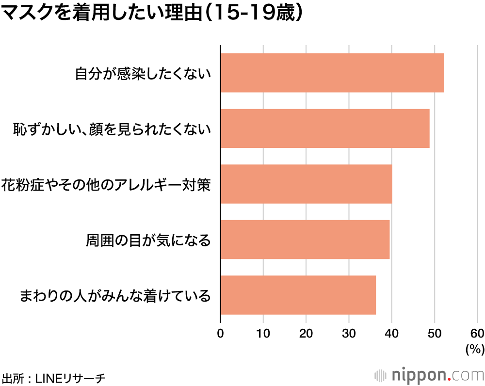 マスクを着用したい理由（15-19歳）