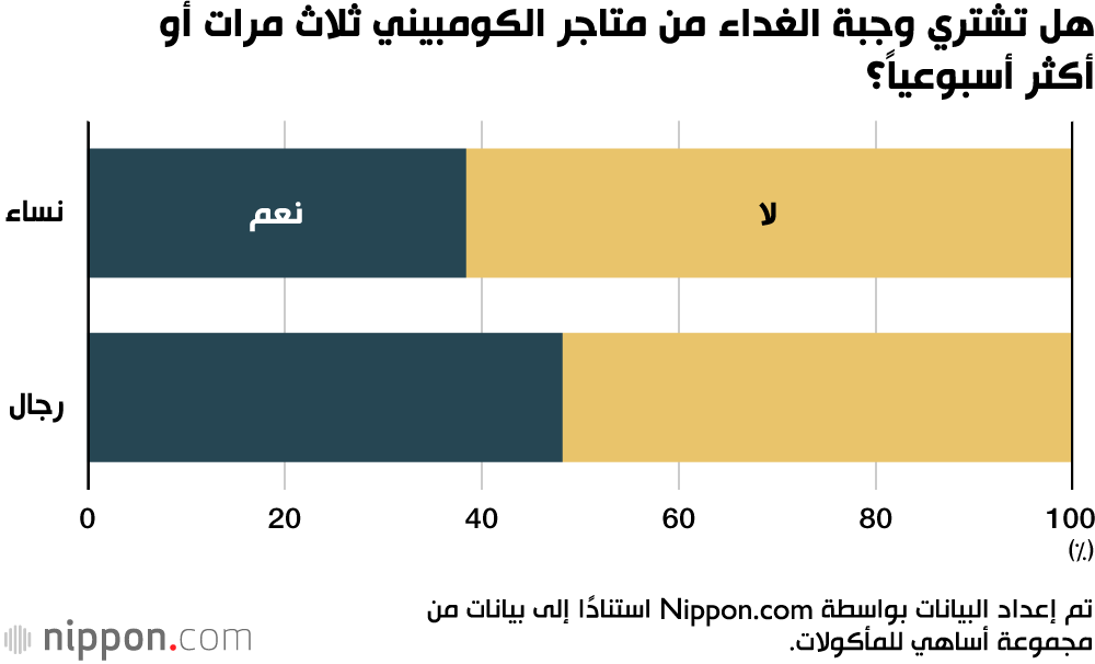 هل تشتري وجبة الغداء من متاجر الكومبيني ثلاث مرات أو أكثر أسبوعياً؟